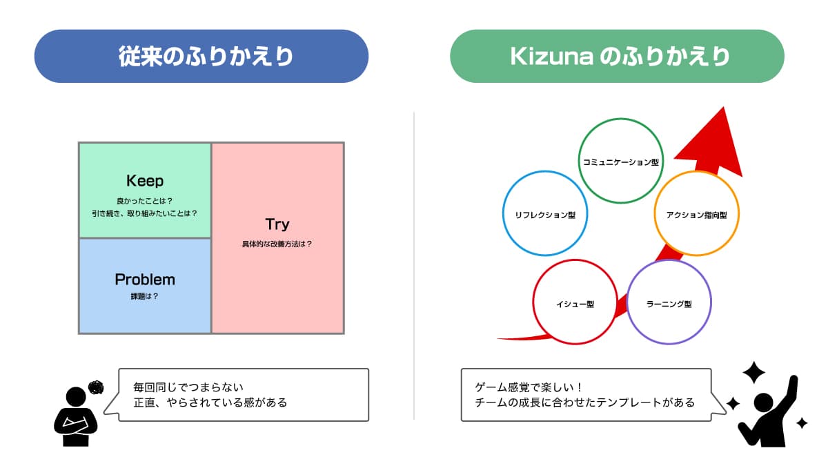 KPTとKizunaの比較
